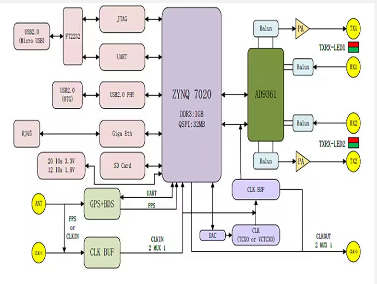 YX-OS010 PlutoSDR-Modul mit Gigabit-Ethernet-Datenübertragung und Dual-DDR für die Entwicklung drahtloser SDR-Kommunikation 