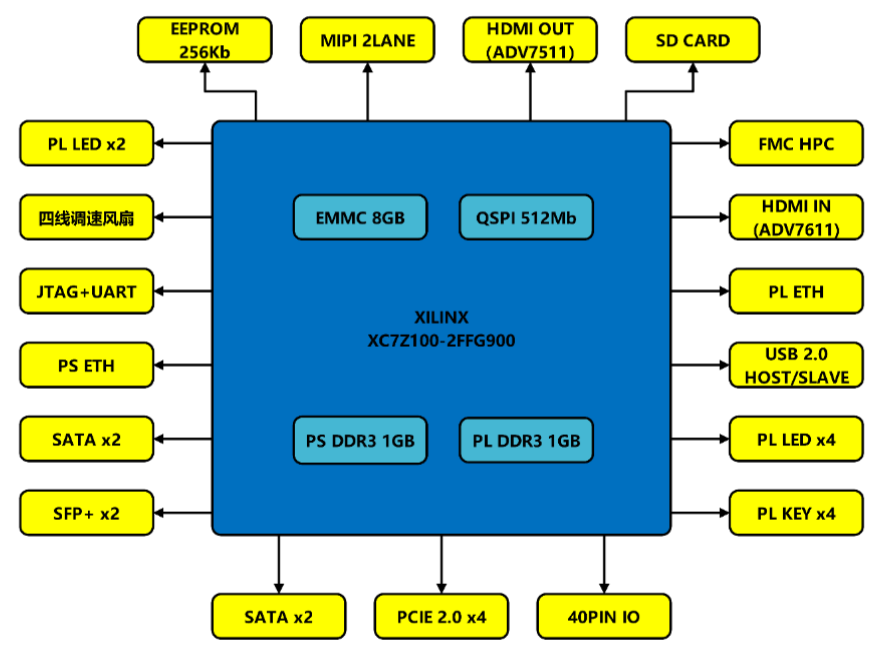 YX-OS15 ZYNQ-7100 Xilinx FPGA Development Board with FMC Interface for Zynq SoC Embedded System Development